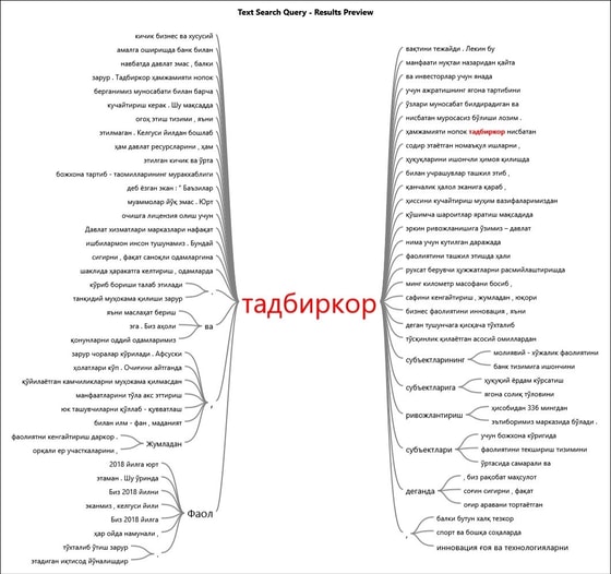 Рисунок 2. Индивидуальный анализ наиболее часто используемых слов&nbsp;
