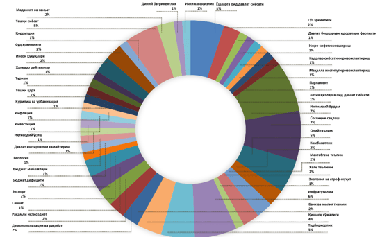 Рисунок 6. Распределение приложения по отраслям.
