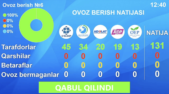 Депутаты приняли единогласное решение о принятии законопроекта