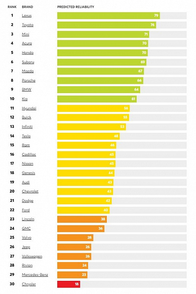 Фото:&nbsp;Consumer Reports