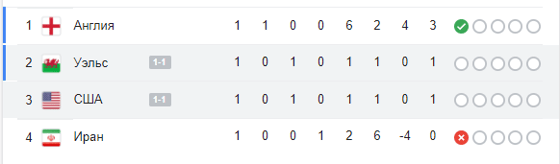 Таблица группы B по итогам матча / Скриншот
