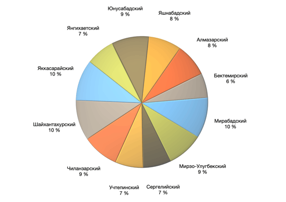 Вторичное жилье. Рост цен составил 7-10%