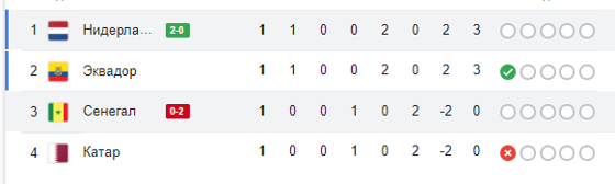 Таблица группы А по итогам матча / Скриншот