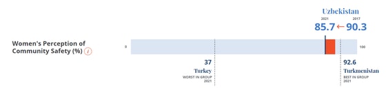 Показатель восприятия женщинами общественной безопасности также снизился за это время – с 90,3% до 85,7%.