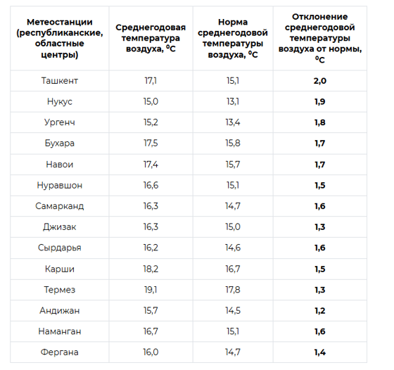 Фото: Узгидромет