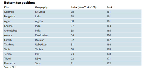 Фото:&nbsp;Economist Intelligence