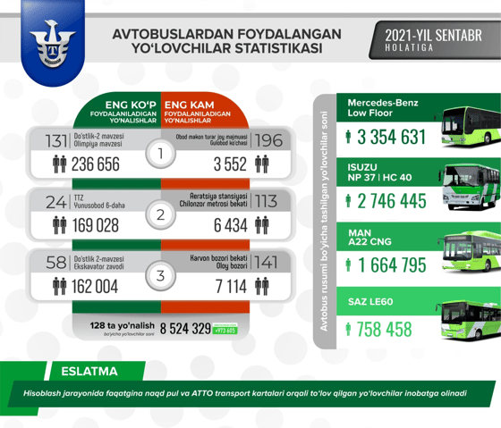 Фото:&nbsp;Тошшахартрансхизмат