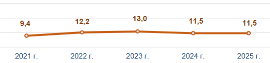 Фото: Комитет по статистике