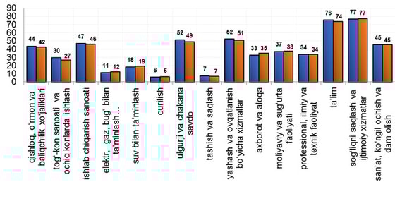 2016 va 2021-yillarda Iqtisodiyotda band bo’lgan ayollarning tarmoqlar bo’yicha taqsimlanishi (foizda)