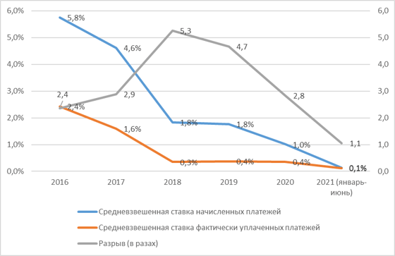 Источник: Данные Таможенного комитета РУз