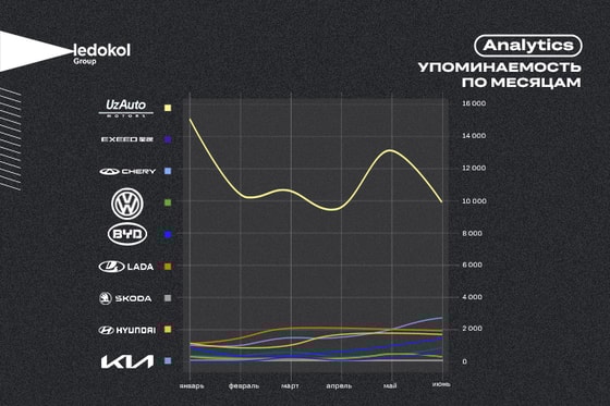 Тренды упоминаемости брендов