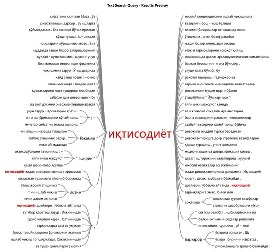 Рисунок 5. Индивидуальный анализ наиболее часто используемых слов