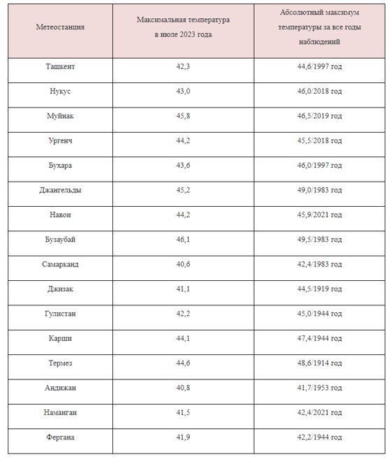 Фото: Узгидромет