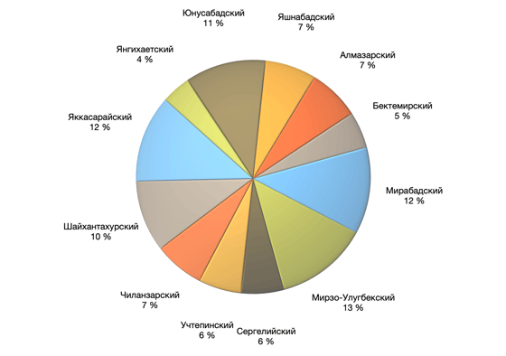 Земельные участки. Рост цен составил 7-10%