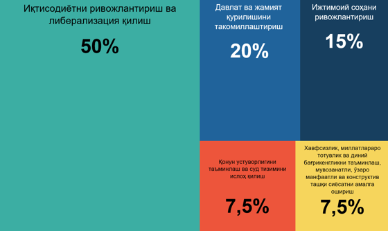 Рисунок 6. Распределение слов в послании 2018 года по направлениям.