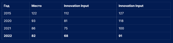 Как менялась позиция Узбекистана в индексе с 2015 года / mininnovation.uz