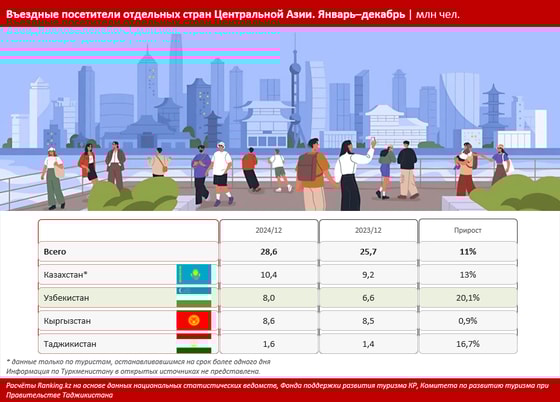 Фото: Ranking.kz