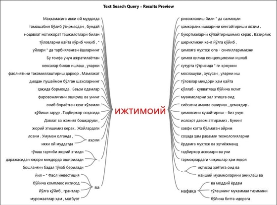 Рисунок 8. Индивидуальный анализ наиболее часто используемых слов.