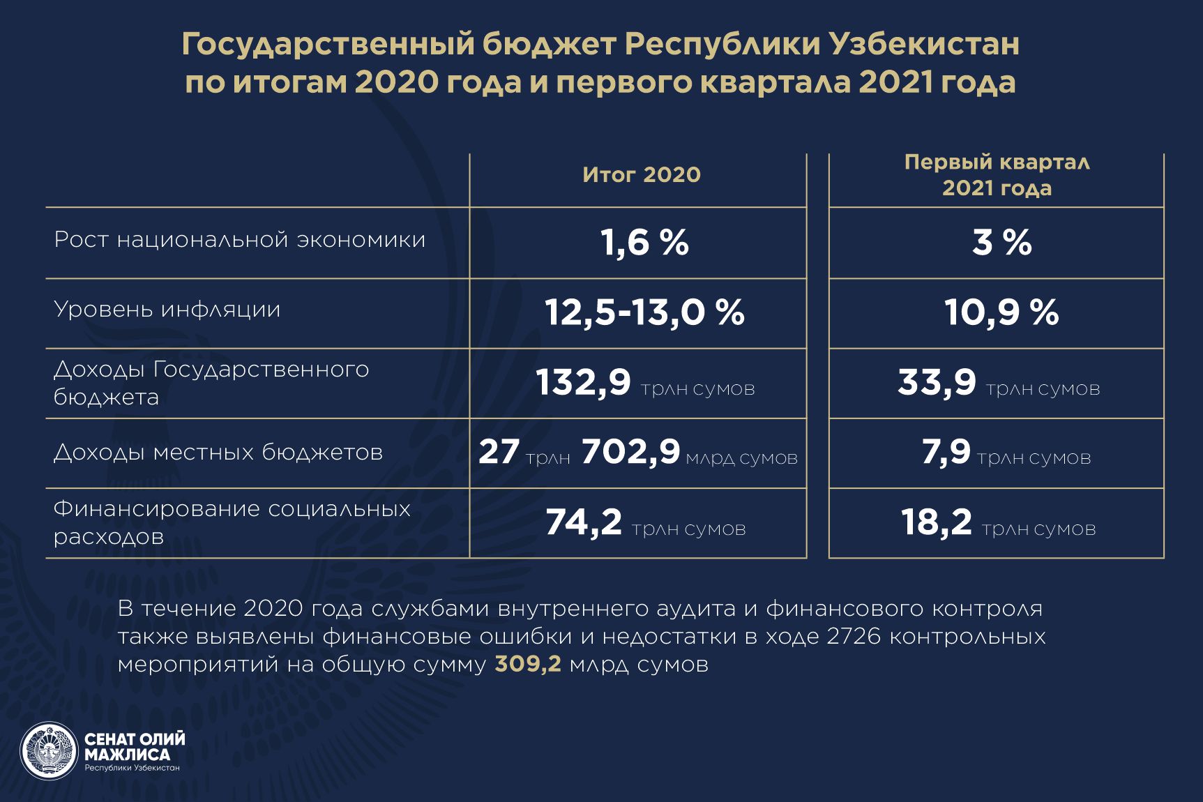 Бюджет узбекистана. Госбюджет Узбекистана. Бюджет Узбекистана на 2020. Государственный бюджет Узб. Местные бюджеты Узбекистана.