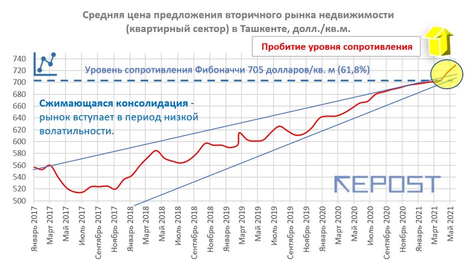 График цен вторичного жилья. Средний рост стоимости квартиры ежегодно. График стоимость жилья в Алматы за период. Увеличение цен на жилье в Казахстане Графика 2023.