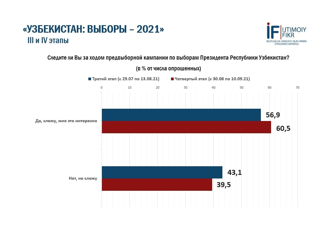 Опрос «ИФ»: 88,9% узбекистанцев готовы принять участие в выборах президента. 8,2% опрошенных не знали о том, что они состоятся
