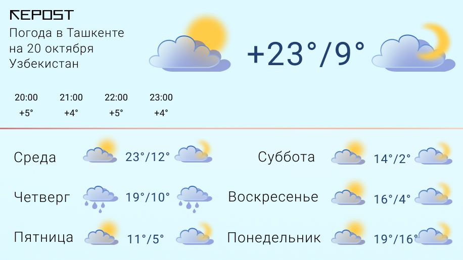Погода на 10 дней 2020. Погода в Ташкенте. Ташкент температура. Погода в Ташкенте на 10 дней. Погода в Ташкенте на 10.
