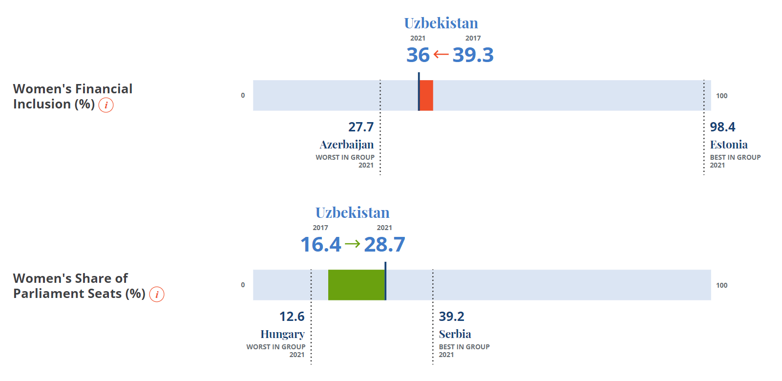 В Узбекистане увеличилась доля женщин в парламенте по сравнению с 2017 годом с 16,4% до 28,7%. Однако показатель финансовой включённости женщин тем временем снизился с 39,3% в 2017 до 36% в 2021 году.