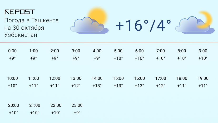 Погода на 17 апреля 2024. Погода в Ташкенте. Погода в Ташкенте на 10. Погода в Ташкенте на 10 дней. Ташкент температура.