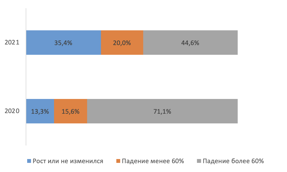 Источник: результаты интернет-опроса участников туристического сектора.