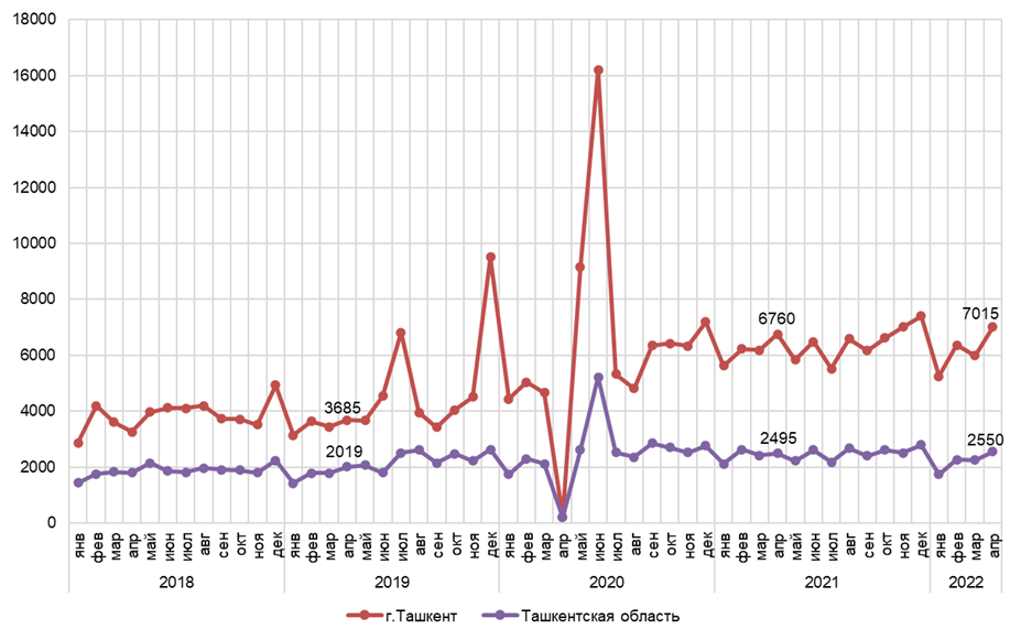 Количество заключенных договоров купли-продажи недвижимости в Ташкенте и Ташкентской области / ЦЭИР