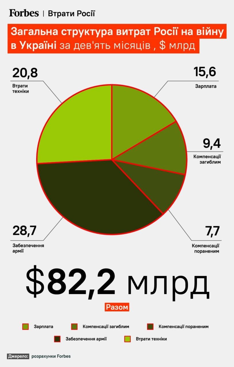 Статистика затрат от Forbes Украина