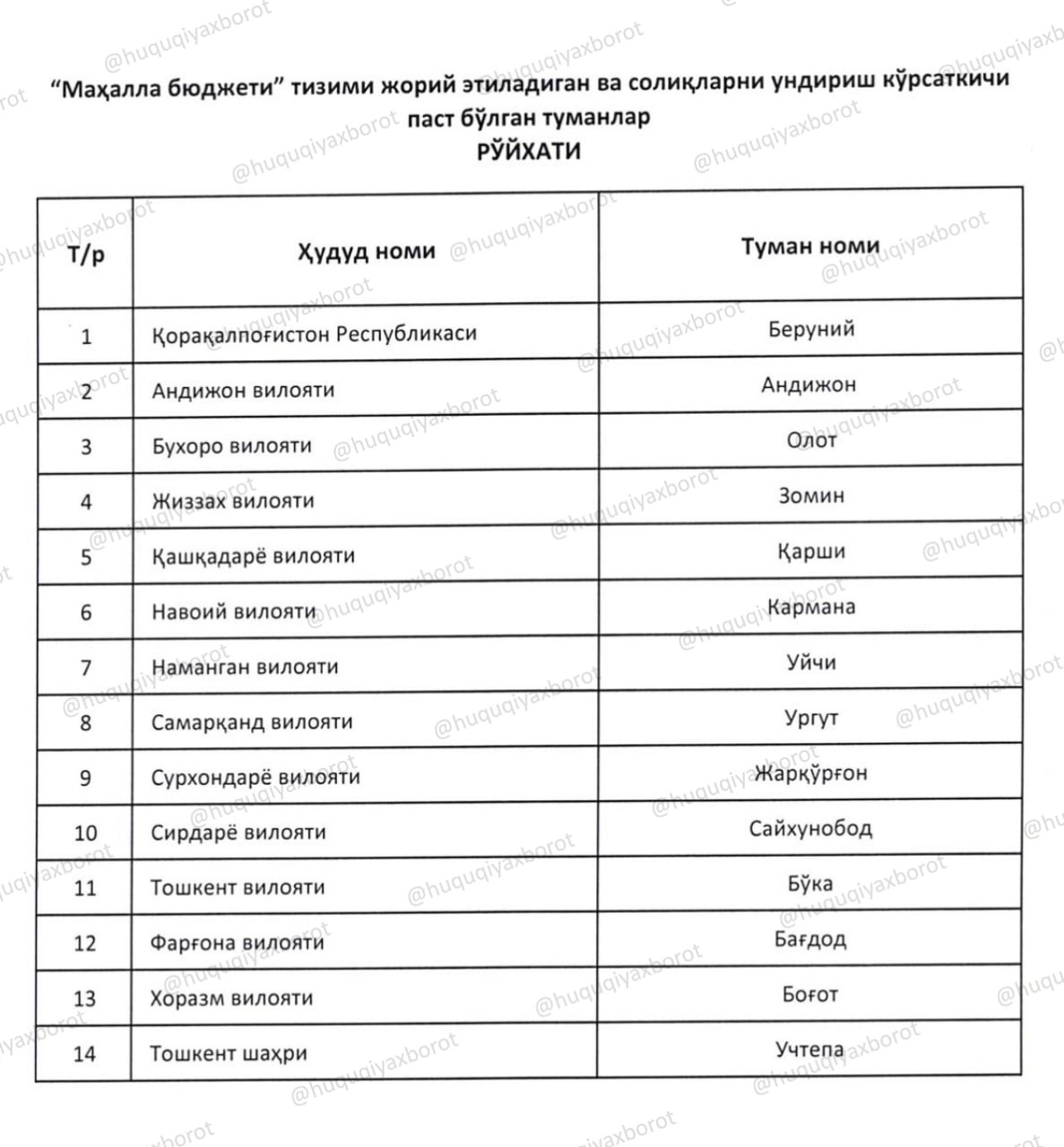 “Mahalla budjeti” tizimi joriy etiladigan tumanlar roʻyxati