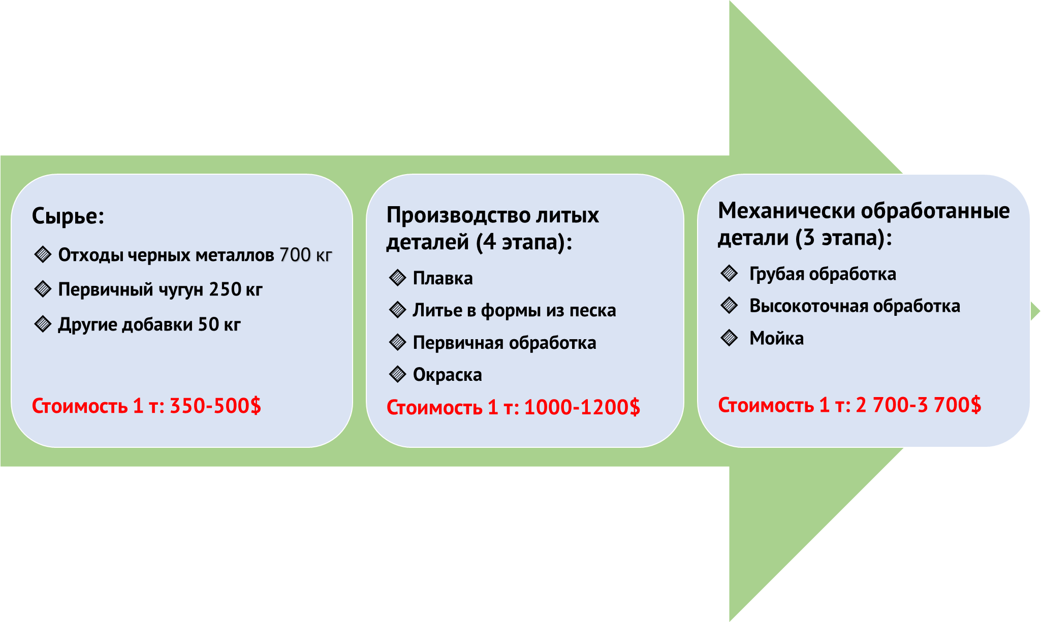 Цикл переработки сырья в детали с высокой добавленной стоимостью