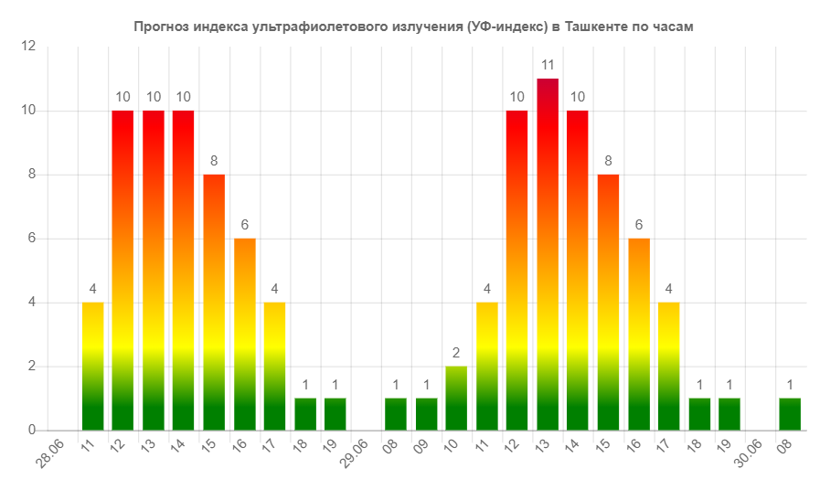 Уф индекс 0. УФ индекс. Ультрафиолетовый индекс. Уровень УФ излучения. Очень высокий УФ-индекс.