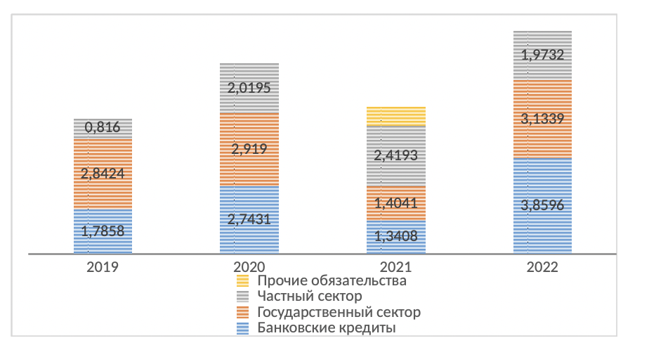 Внешние долговые обязательства (займы) Узбекистана, в млрд долларах США. Источник: ЦБ Узбекистана, www.cbu.uz/ru/statistics/bop/1138910/