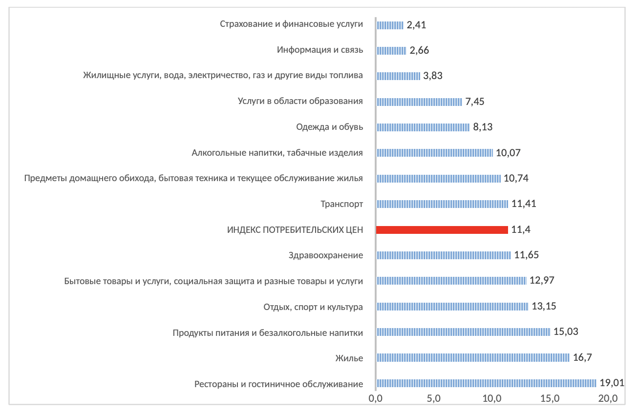 Индекс потребительских цен в 2022 году по основным группам товаров и услуг, (в %).&nbsp;Источник: Агентство статистики при президенте Узбекистана. www.stat.uz