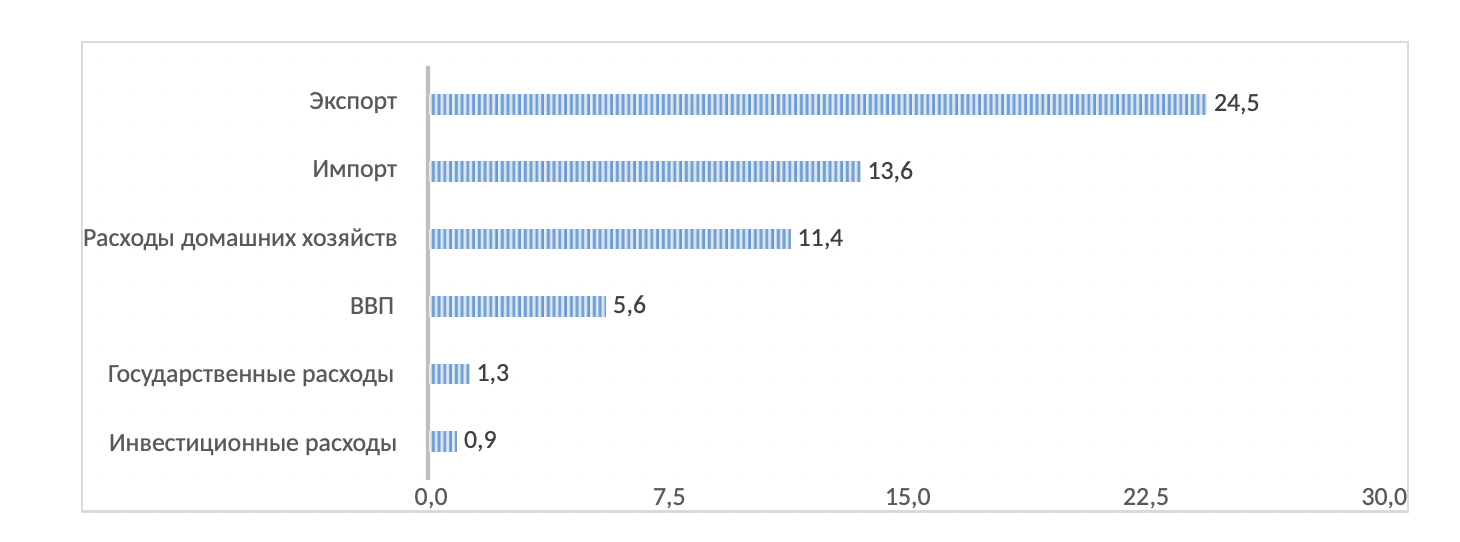 Рост ВВП Узбекистана в 2022 году по расходам (в %). Источник: Агентство статистики при президенте Узбекистана. www.stat.uz 