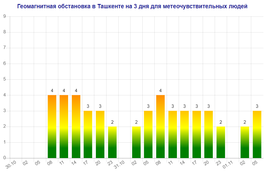 Магнитные бури в краснодаре сегодня и завтра