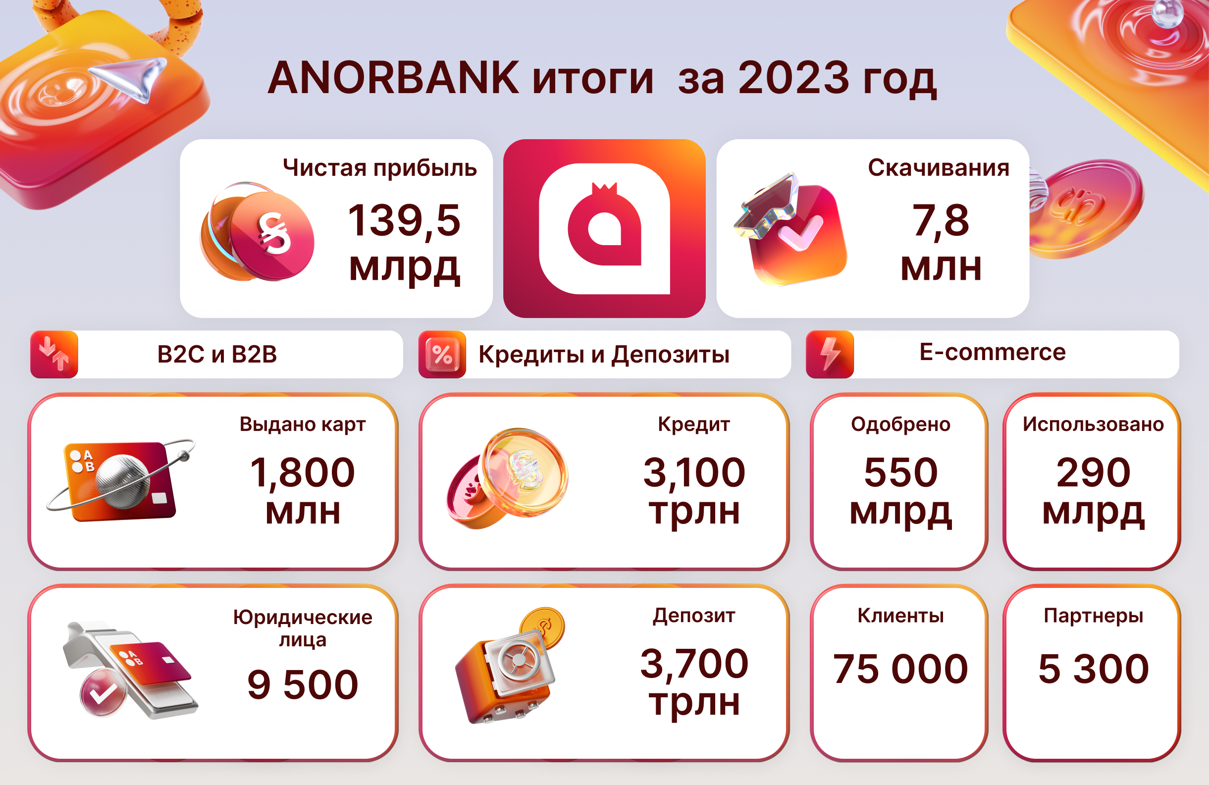 Успех и дальнейший рост: ANOR BANK поделился результатами за 2023 год