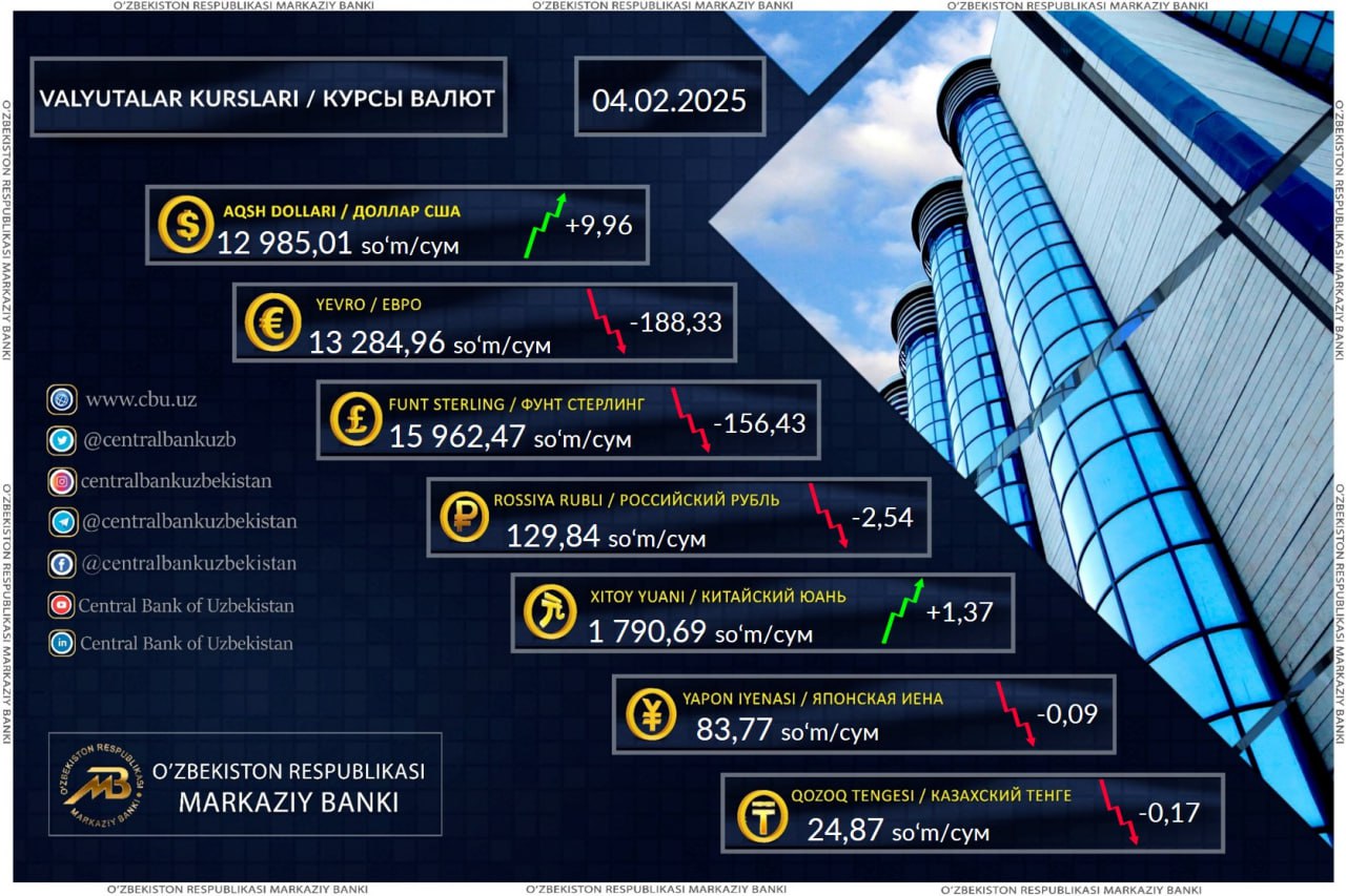 Dollarning rasmiy kursi qariyb 10 soʻmga oshdi