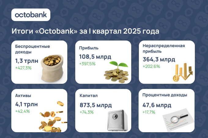 Octobank демонстрирует уверенный рост и признание на международном уровне в 2025 году