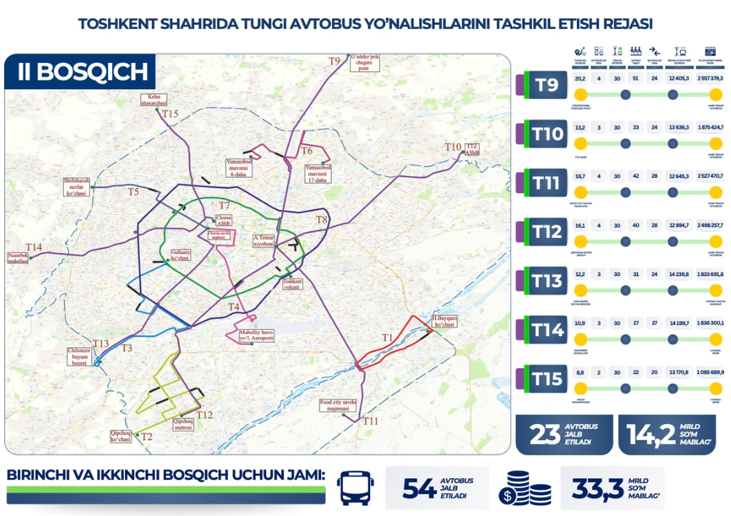 Фото: Gazeta / Главное управление транспорта и развития дорожно-транспортной инфраструктуры Ташкента