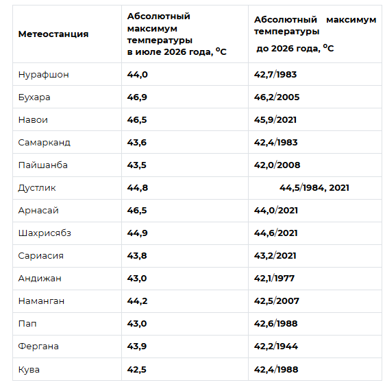 Фото: Узгидромет
