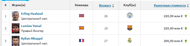Фото: Transfermarkt