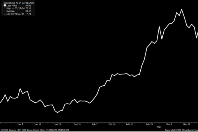 Динамика курса биткоина с начала 2024 г. по 05.05.2024.
Источник: Bloomberg