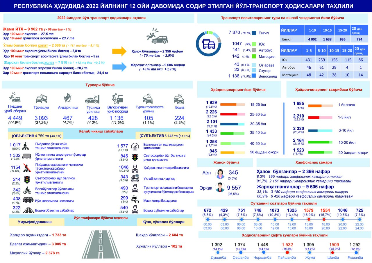 Eng kam. Статистика ДТП В Узбекистане. Количество аварий 2022. Йўл транспорт ҳодисалари 2022. Статистика ДТП В России за 2023 год.