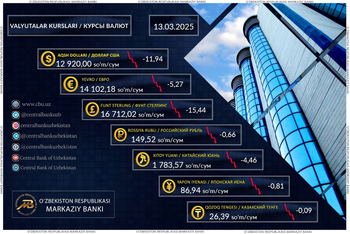 Dollar kursi yana tushdi