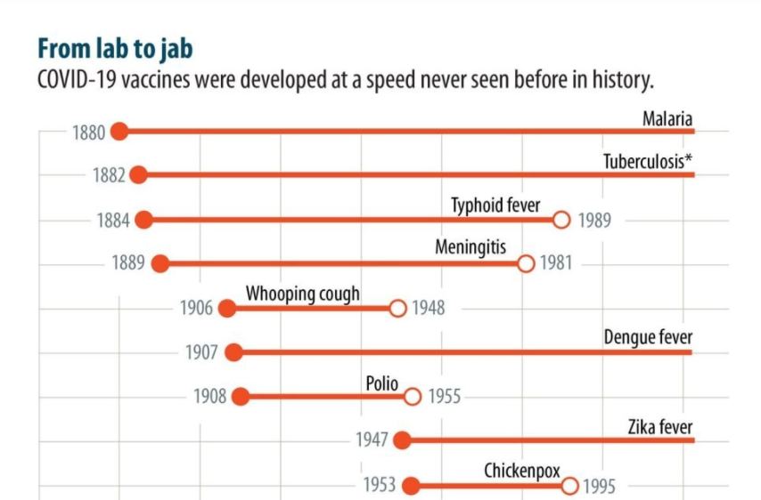 Вакцину от коронавируса разработали за год — это рекорд, посмотрим, за какое время разрабатывали препараты от других болезней