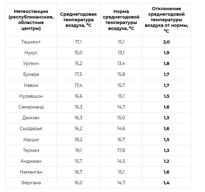 Фото: Узгидромет