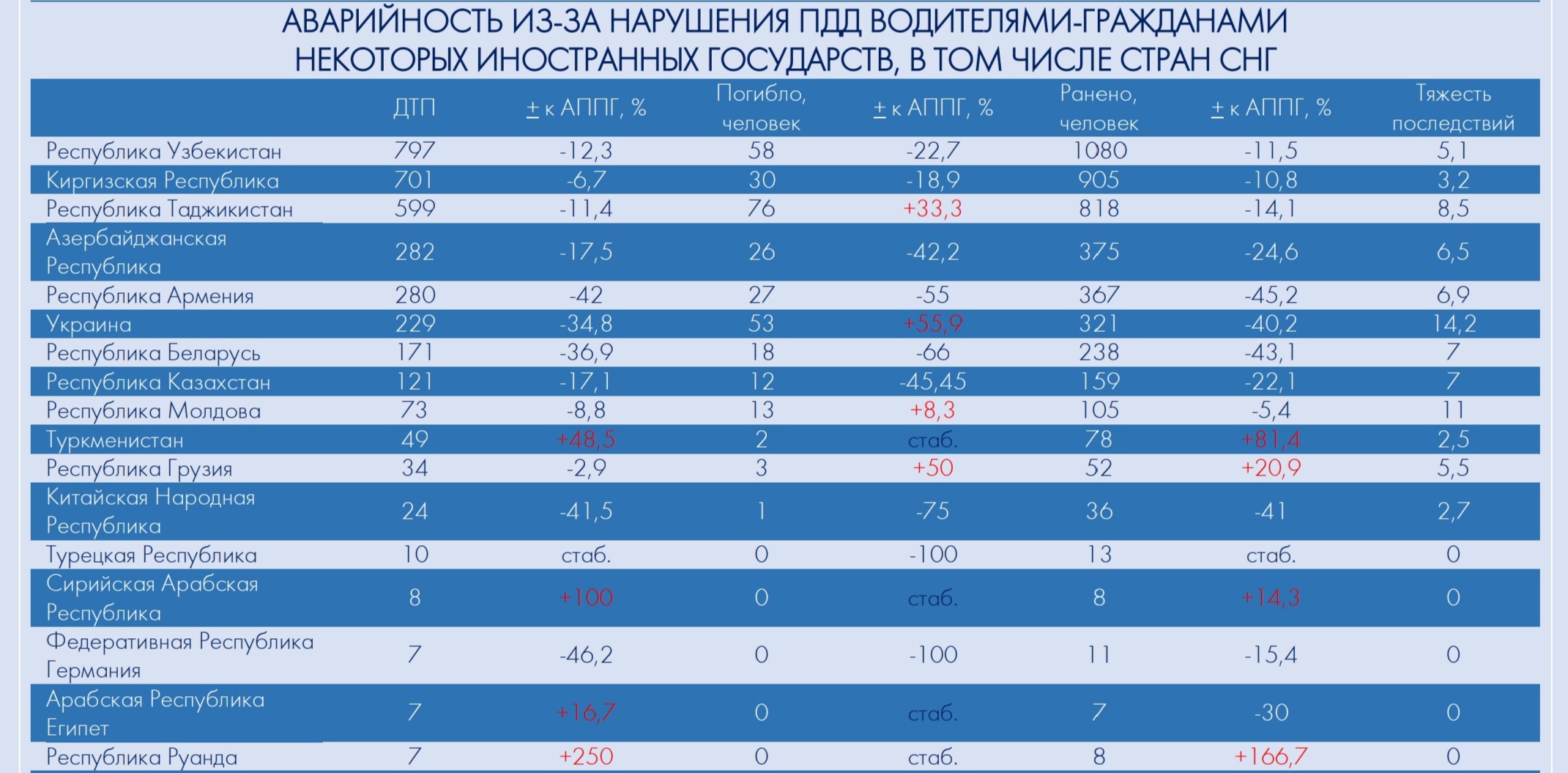 Узбекистан занял первое место в рейтинге виновных в ДТП иностранцев в России